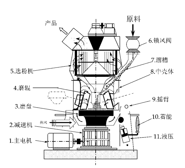 水渣立磨機